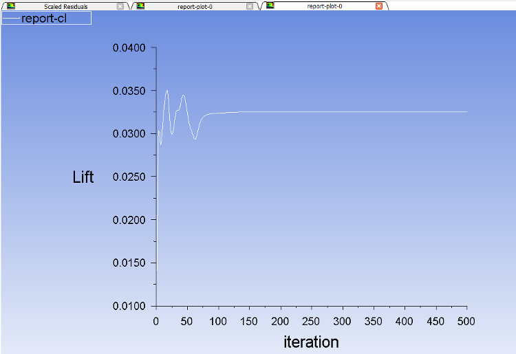 Convergence of Lift and Drag Coefficients