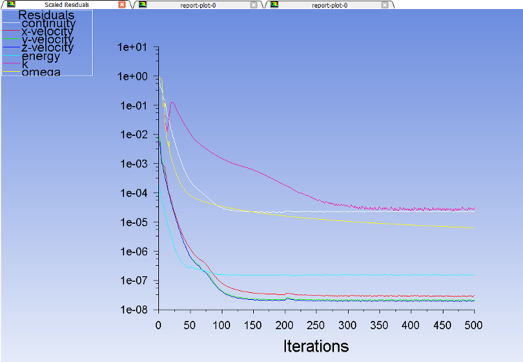 Scaled Residuals