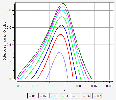 Collection Efficiency on the Surface of the Airfoil at an AoA of 4 Degrees, Langmuir D