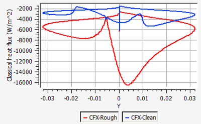 Comparison of Classical Heat Flux on the Surface of the Airfoil at an AoA of 4 Degrees, Rough vs. Clean Surface