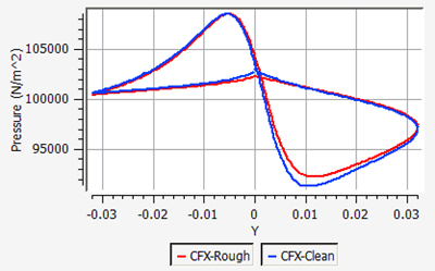 Comparison of Pressure Distributions on the Surface of the Airfoil at an AoA of 4 Degrees, Rough vs. Clean Surface