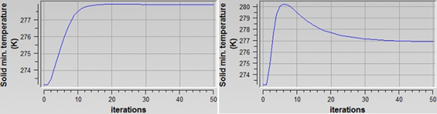 Convergence History of the Minimum Solid Wall Temperatures (Left: Fluent; Right: FENSAP kw-sst)