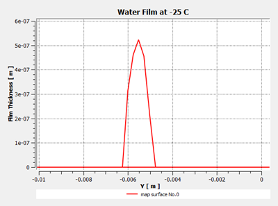 2D-Plot in CFD-Post, Water Film Distribution