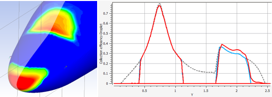 2D Plot of Collection Efficiency of SLD Breakup Model (Grey), SLD Breakup and Splashing/Bouncing Models (Blue), and SLD Reinjection Model (Red)