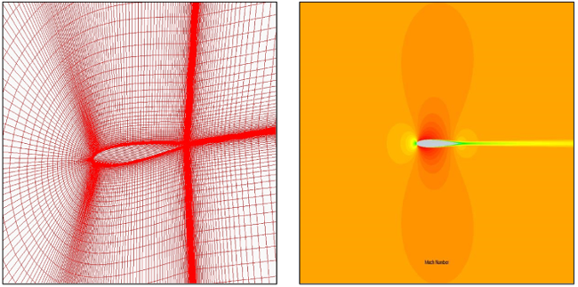 Grid and Airflow Solution: NACA0012 C-Grid with Chord Length of 0.9144m (Left), Mach Contours from the Airflow Solution (Right)