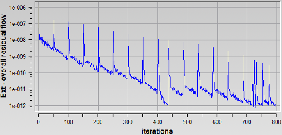 Average Residual of the Flow