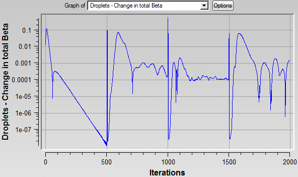 Convergence History of the Change in Total Beta