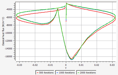 Surface Classical Heat Flux at 500, 1000 and 2000 Iterations