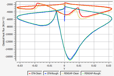 Comparison of Classical Heat Flux on the Surface of a Clean and Rough Airfoil at an AoA of 4 Degrees, CFX vs. FENSAP