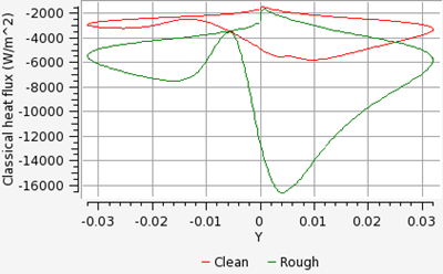 Distribution of Classical Heat Flux on the Clean and Rough Airfoil at an AoA of 4 Degrees