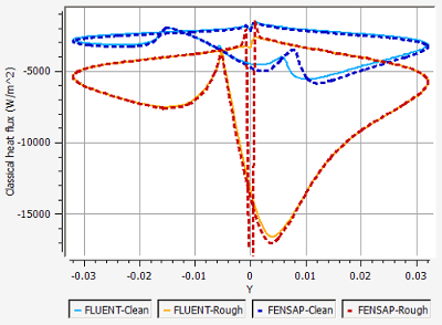 Comparison of Classical Heat Flux on the Surface of a Clean and Rough Airfoil at an AoA of 4 Degrees, Fluent vs. FENSAP