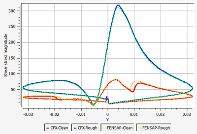 Comparison of Shear Stress Magnitude on the Surface of a Clean and Rough Airfoil at an AoA of 4 Degrees, CFX vs. FENSAP