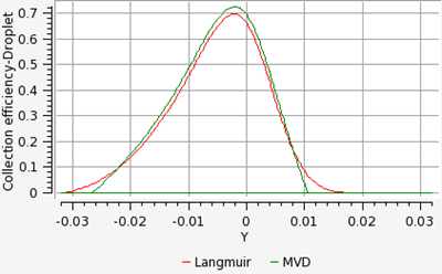 Comparison of Collection Efficiency on the Surface of the Airfoil at an AoA of 4 Degrees, Monodisperse vs. Langmuir D