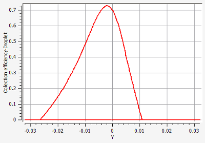 Collection Efficiency on the Surface of the Airfoil at an AoA of 4 Degrees, Monodisperse