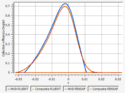 Comparison of Collection Efficiency on a Rough Airfoil at the AoA of 4 Degrees, Case1 vs. Case2