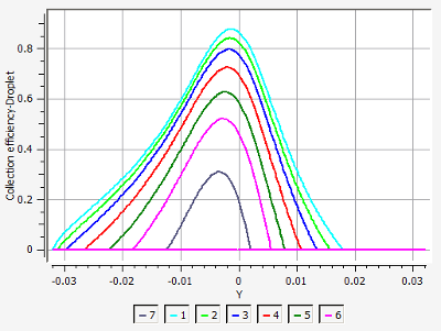 7 Droplet Sizes 2D Plot Collection Efficiency Comparisons