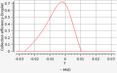 Collection Efficiency on the Surface of the Airfoil at an Angle of Attack of 4 Degrees