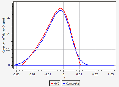 Collection Efficiency 2D Plot Comparisons Between MVD and Composite Droplets