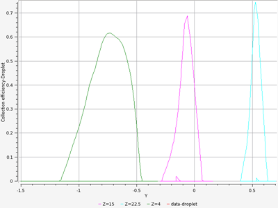 Collection Efficiency Plots on the Wing at the Root (Z = 4), Middle (Z = 15), and the Tip (Z = 22.5)