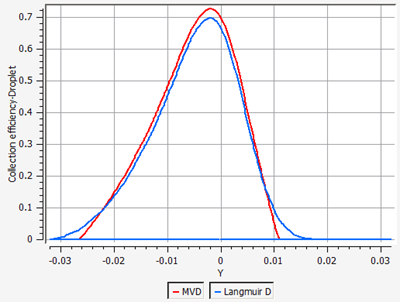 Comparison of Collection Efficiency on the Surface, Langmuir D vs. Monodisperse