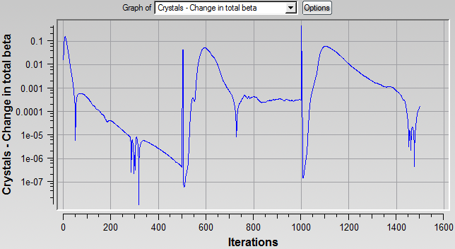 Convergence History of Change in Total Beta