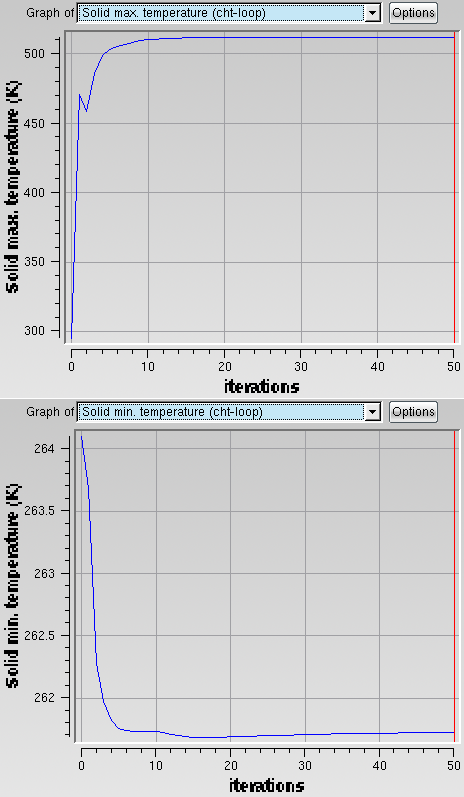 Convergence History of the Maximum (Left) and Minimum (Right) Solid Domain Temperatures