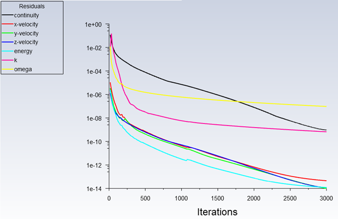 Convergent History of External Airflow Simulation