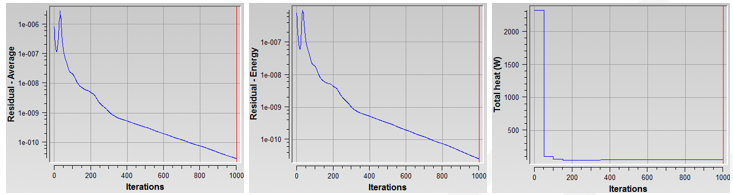 Convergence Plots for Average and Energy Residuals, and the Total Heat Flux