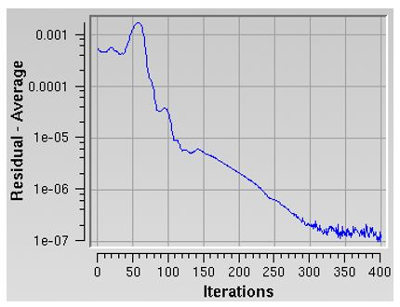 Residual Convergence of the Nacelle Air Flow Simulation