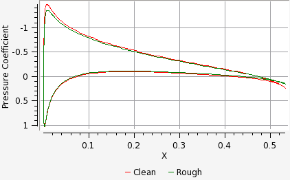 Distribution of Pressure Coefficient on the Clean and Rough Airfoil at an AoA of 4 Degrees