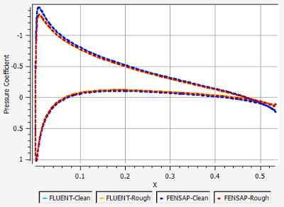 Comparison of Pressure Coefficient on the Surface of a Clean and Rough Airfoil at an AoA of 4 Degrees, Fluent vs. FENSAP