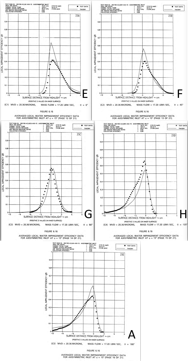 Condition 1 Collection Efficiency Plotted for Five Different Azimuthal Stations