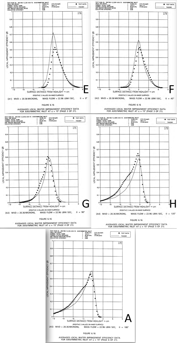 Condition 2 Collection Efficiency Plotted for Five Different Azimuthal Stations