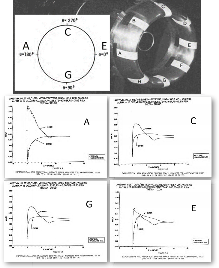 Condition 2 Horizontal Axis Showing Distance From Nacelle Lip, Along the Nacelle Centerline