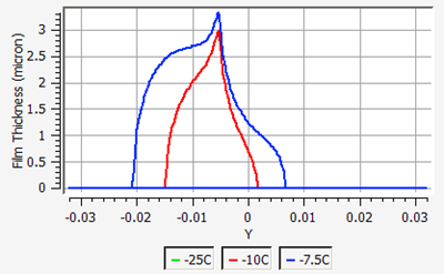 Film Height Variation over the Ice at -25, -10, and -7.5 C