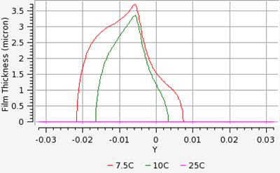 Film Height Variation over the Ice at -25, -10, and -7.5 C