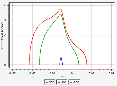 Film Height Variation over the Ice at -25, -10, and -7.5 C