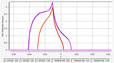 Comparison of Film Thickness, Ice Accretion Rate, and Surface Temperature on the Surface of a Rough Airfoil, case1 vs. case2