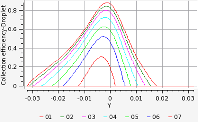 Collection Efficiency on the Surface of the Airfoil at an AoA of 4 Degrees, Langmuir D