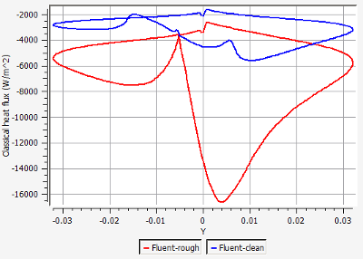 Comparison of Classical Heat Flux on the Surface of the Airfoil at an AoA of 4 Degrees, Rough vs. Clean Surface