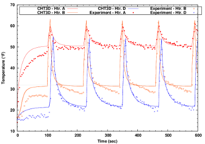 Comparison of Heater Temperatures with Experiment