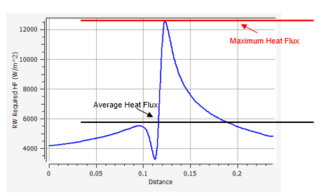 Running Wet Required Heat Flux Distribution Including its Average and Maximum Values