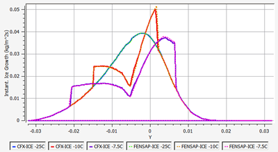 Comparison of Ice Accretion Rate on the Surface of a Rough Airfoil, case1 vs. case2