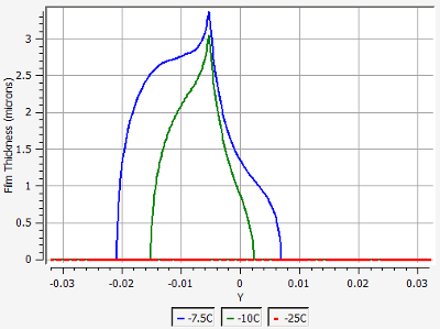 Film Height Variation over the Ice at -25, -10, and -7.5 C