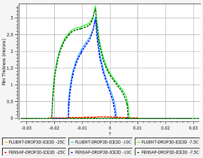 Comparison of Film Thickness, Ice Accretion Rate, and Surface Temperature on the Surface of a Rough Airfoil, case1 vs. case2