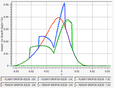 Comparison of Ice Accretion Rate on the Surface of a Rough Airfoil, case1 vs. case2