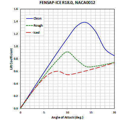 Lift and Drag Coefficients on a Clean, a Rough, and an Iced Airfoil