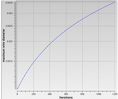 Change in Maximum Wire Diameter (m)