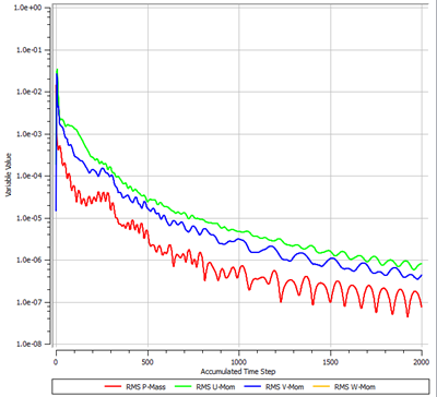 Momentum and Mass Residuals