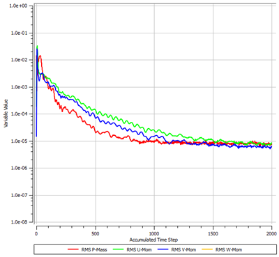 Momentum and Mass Residuals